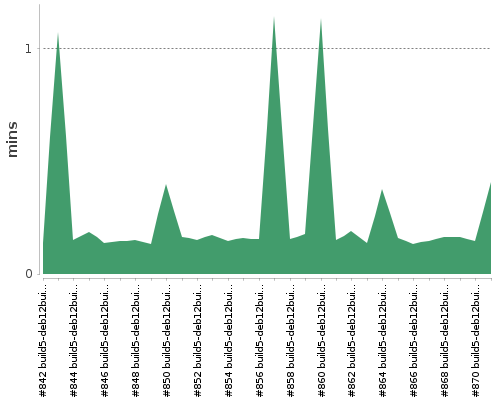 [Build time graph]