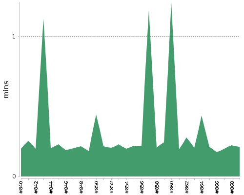 [Build time graph]