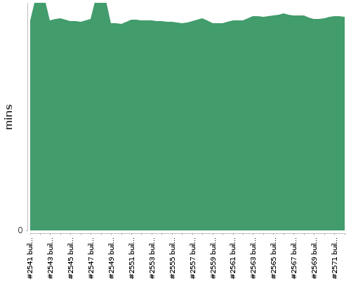 [Build time graph]