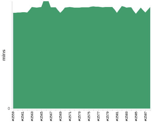 [Build time graph]