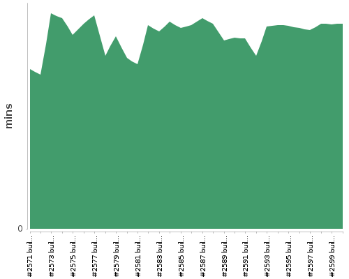 [Build time graph]