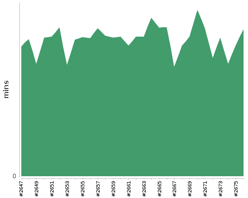 [Build time graph]