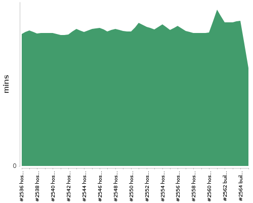 [Build time graph]