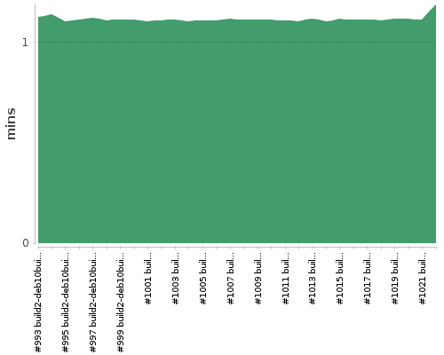 [Build time graph]