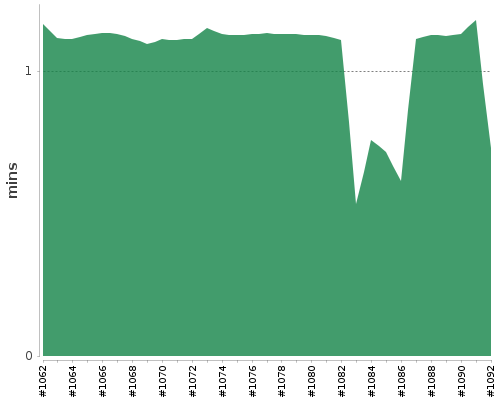 [Build time graph]