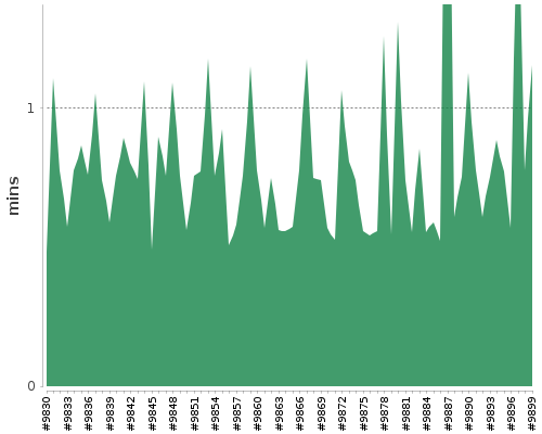 [Build time graph]