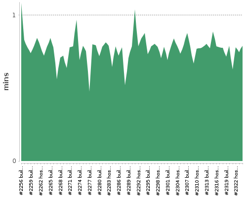 [Build time graph]