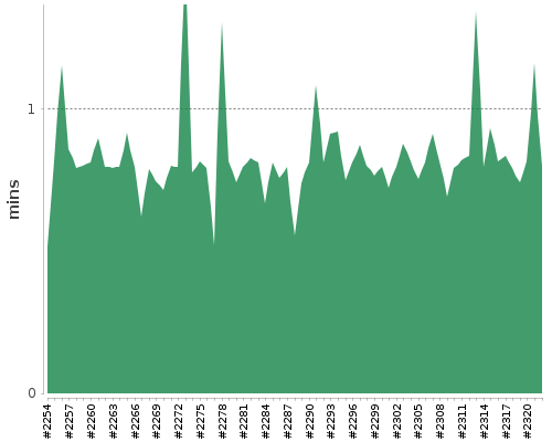 [Build time graph]