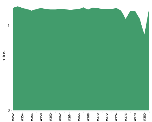 [Build time graph]