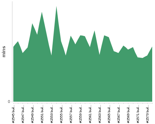 [Build time graph]