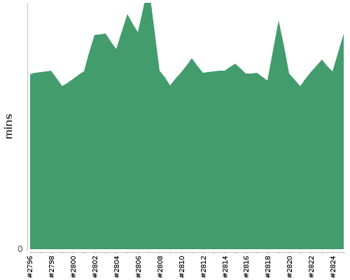 [Build time graph]