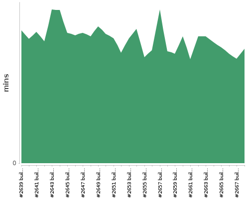 [Build time graph]