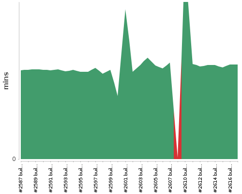 [Build time graph]