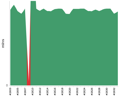 [Build time graph]