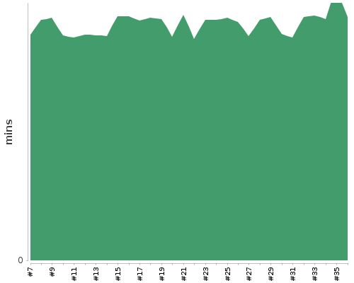 [Build time graph]