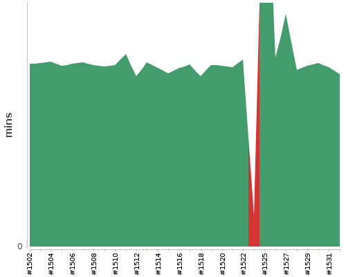 [Build time graph]