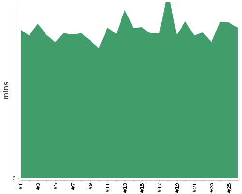 [Build time graph]