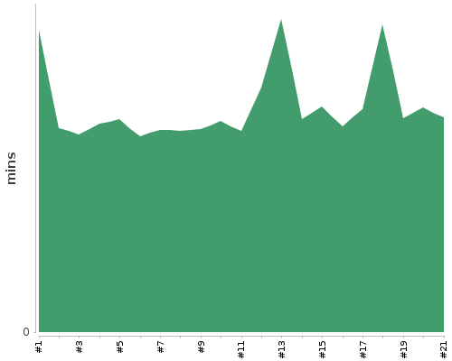 [Build time graph]