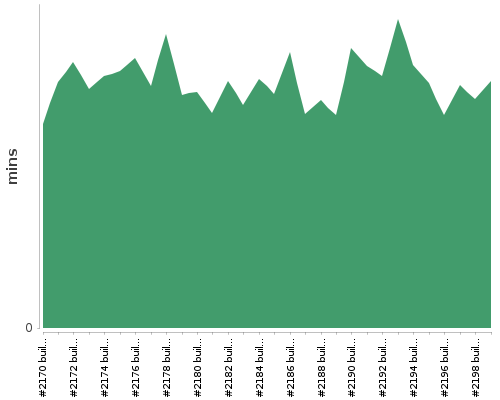 [Build time graph]