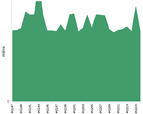 [Build time graph]