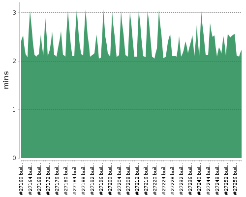 [Build time graph]