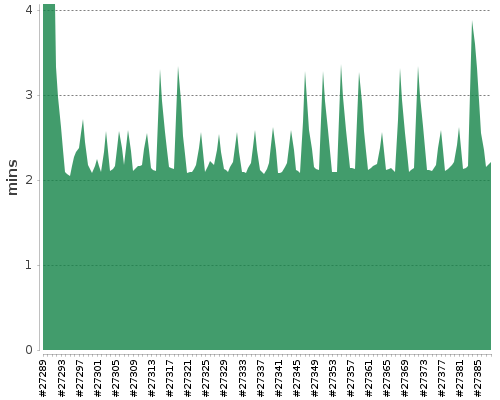 [Build time graph]