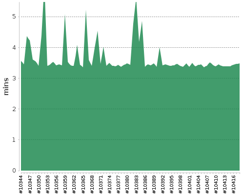 [Build time graph]