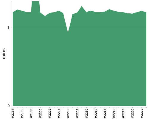 [Build time graph]