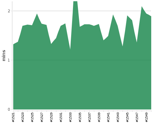 [Build time graph]