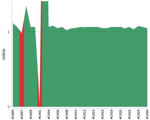 [Build time graph]