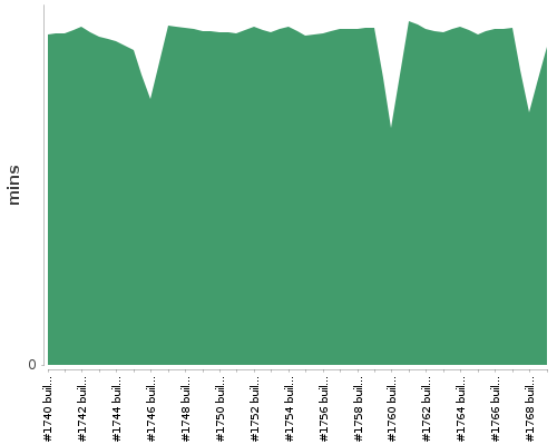 [Build time graph]