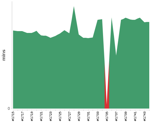 [Build time graph]