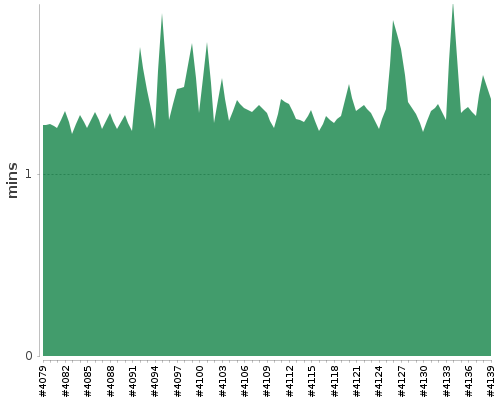 [Build time graph]