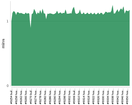 [Build time graph]