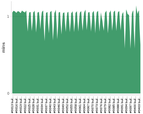 [Build time graph]