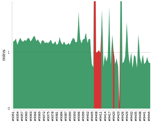 [Build time graph]