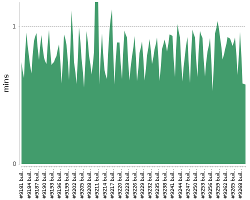 [Build time graph]