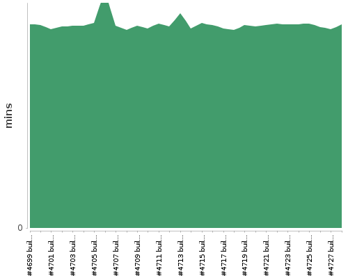 [Build time graph]