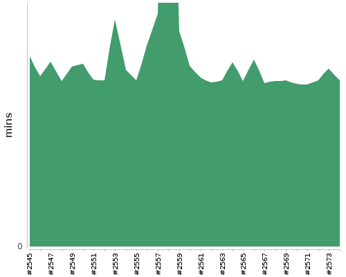 [Build time graph]