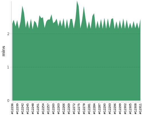 [Build time graph]