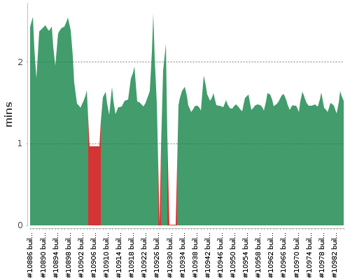 [Build time graph]