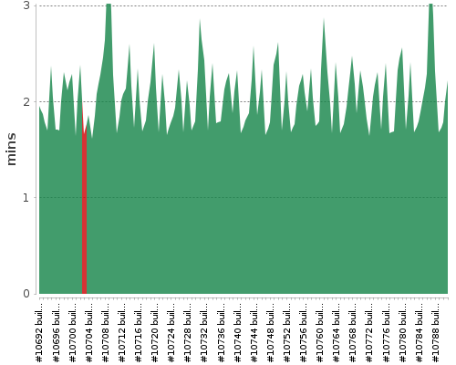 [Build time graph]