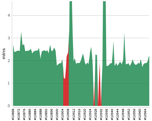 [Build time graph]