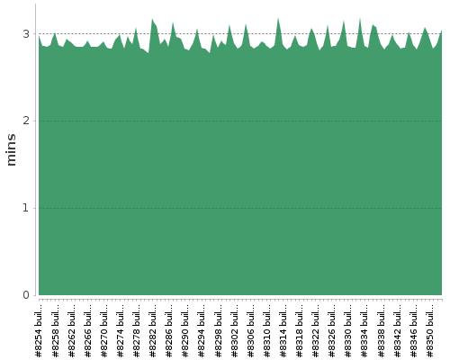 [Build time graph]