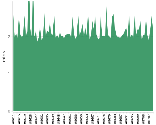 [Build time graph]