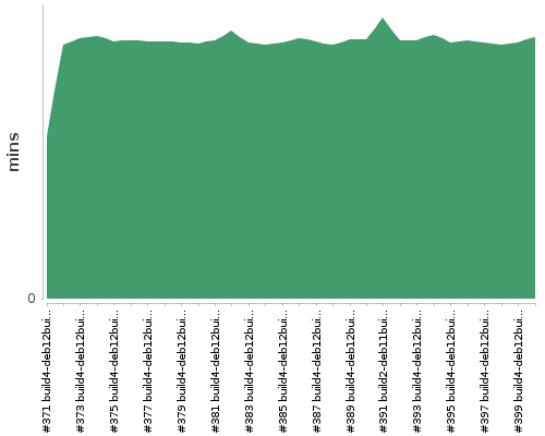 [Build time graph]