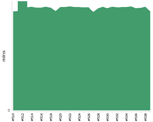 [Build time graph]