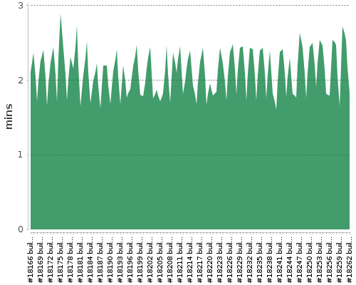 [Build time graph]