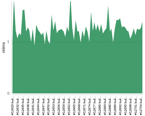 [Build time graph]