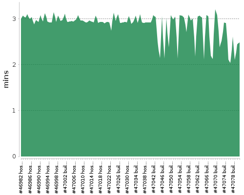 [Build time graph]